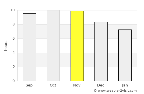 Madimba average rain in November