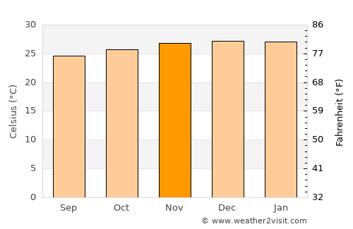 Madimba average temperature in November