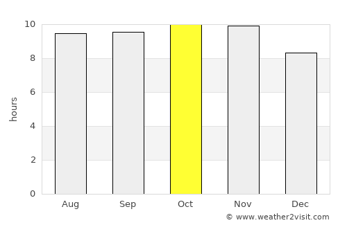Madimba average rain in October