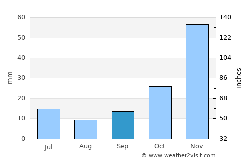 Madimba average rain in September