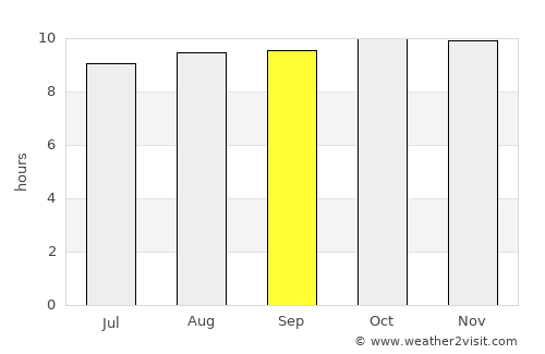 Madimba average rain in September
