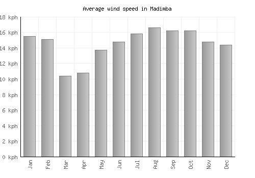 Madimba average winspeed by month (km/h)