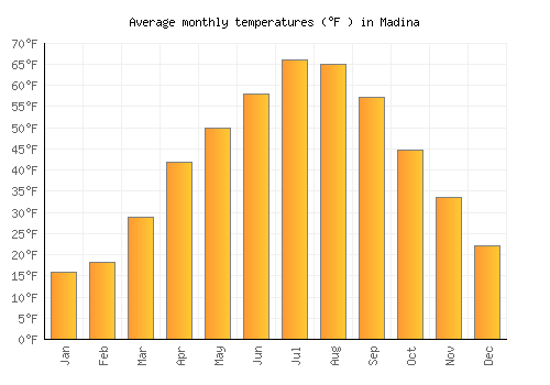 Madina average temperature chart (Fahrenheit)