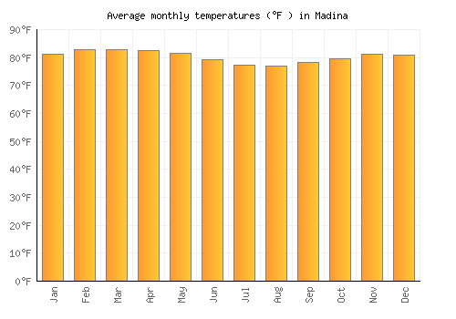 Madina average temperature chart (Fahrenheit)