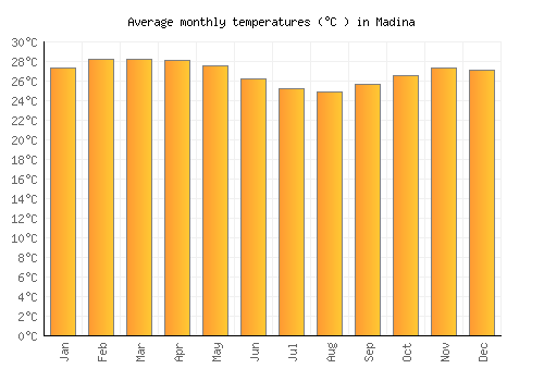 Madina average temperature chart (Celsius)