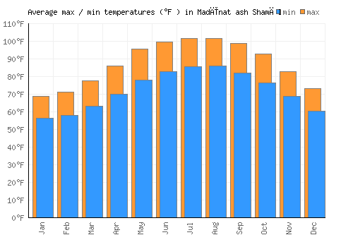 Madīnat ash Shamāl average minimum / maximum temperatures (Fahrenheit)