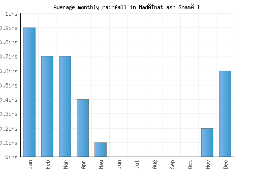 Madīnat ash Shamāl monthly rainfall chart (inches)