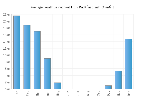 Madīnat ash Shamāl monthly rainfall chart (mm)