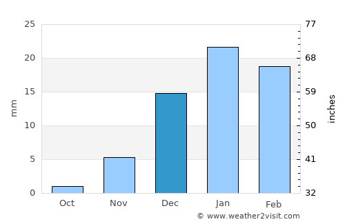 Madīnat ash Shamāl average rain in December