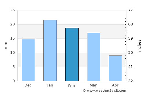 Madīnat ash Shamāl average rain in February