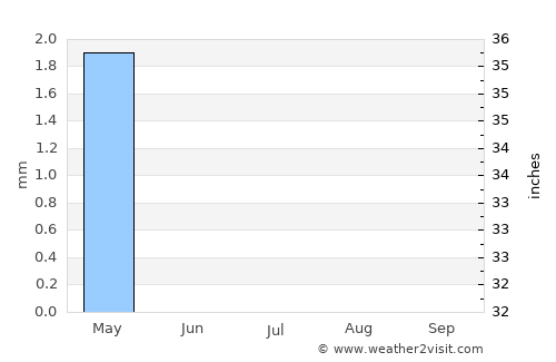 Madīnat ash Shamāl average rain in July
