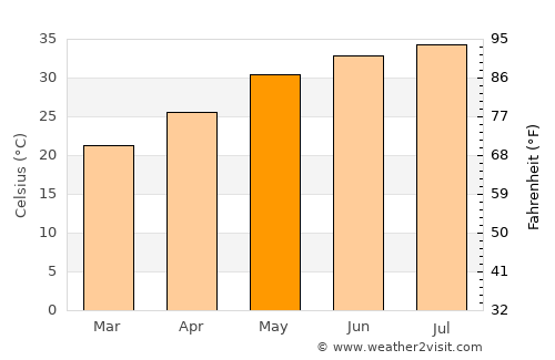 Madīnat ash Shamāl average temperature in May
