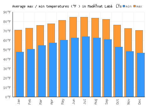Madīnat Lab‘ūs average minimum / maximum temperatures (Fahrenheit)