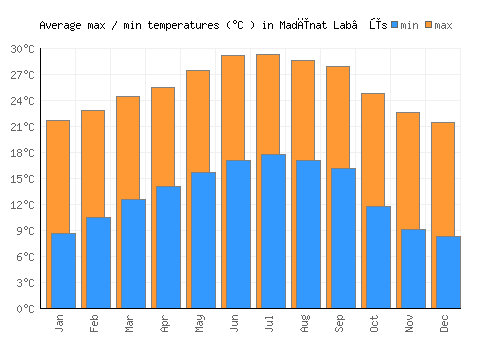 Madīnat Lab‘ūs average minimum / maximum temperatures (Celsius)