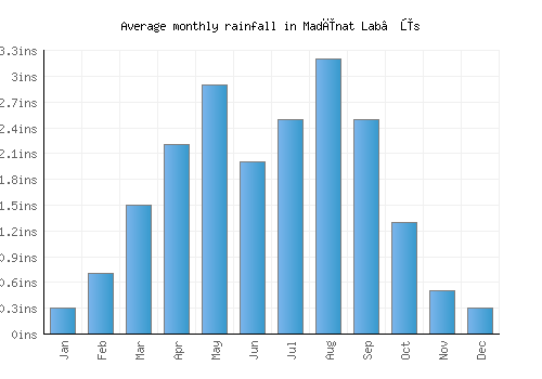 Madīnat Lab‘ūs monthly rainfall chart (inches)