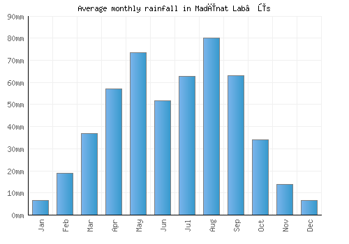 Madīnat Lab‘ūs monthly rainfall chart (mm)