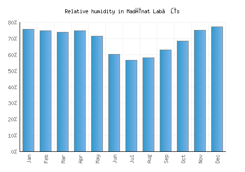 Madīnat Lab‘ūs relative humidity averages