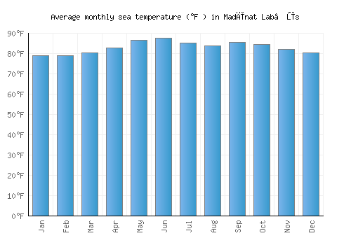 Madīnat Lab‘ūs average sea temperature chart (Fahrenheit)