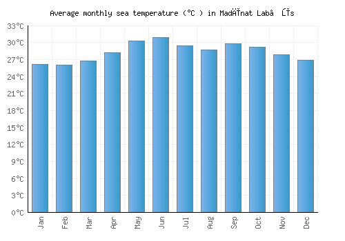 Madīnat Lab‘ūs average sea temperature chart (Celsius)