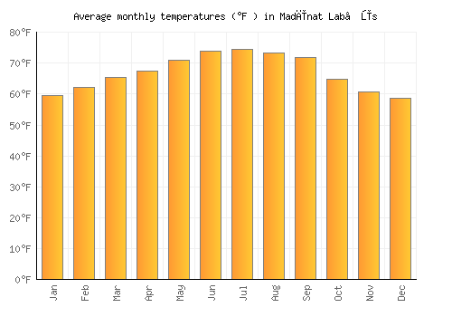 Madīnat Lab‘ūs average temperature chart (Fahrenheit)