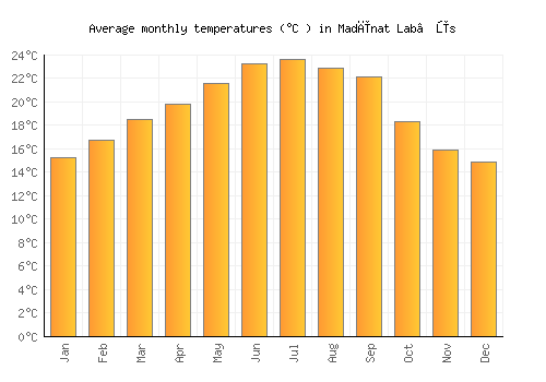 Madīnat Lab‘ūs average temperature chart (Celsius)