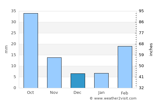 Madīnat Lab‘ūs average rain in December