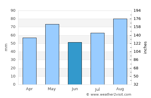 Madīnat Lab‘ūs average rain in June