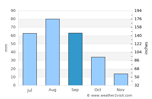 Madīnat Lab‘ūs average rain in September