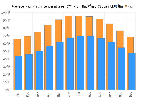 Madīnat Sittah Uktūbar average minimum / maximum temperatures (Fahrenheit)