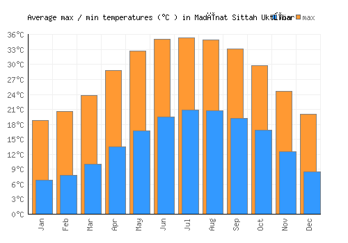 Madīnat Sittah Uktūbar average minimum / maximum temperatures (Celsius)