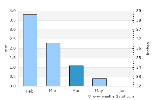 Madīnat Sittah Uktūbar average rain in April