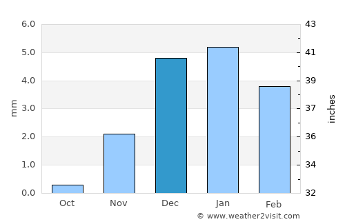 Madīnat Sittah Uktūbar average rain in December