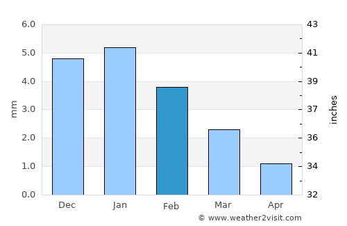 Madīnat Sittah Uktūbar average rain in February