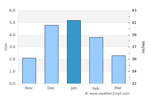 Madīnat Sittah Uktūbar average rain in January