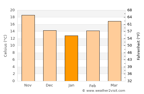 Madīnat Sittah Uktūbar average temperature in January