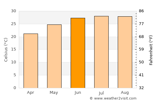 Madīnat Sittah Uktūbar average temperature in June
