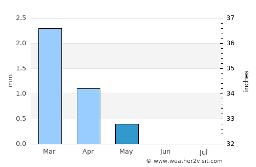 Madīnat Sittah Uktūbar average rain in May