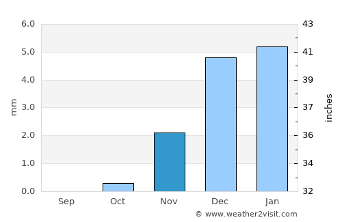 Madīnat Sittah Uktūbar average rain in November