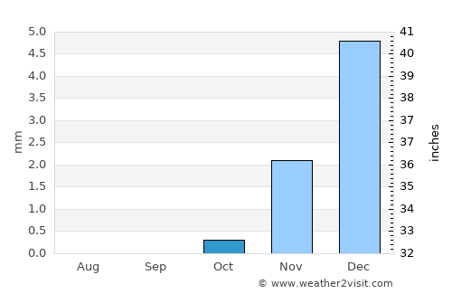 Madīnat Sittah Uktūbar average rain in October