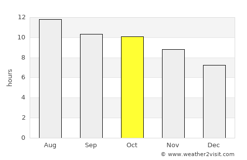 Madīnat Sittah Uktūbar average rain in October
