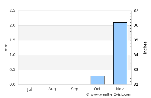 Madīnat Sittah Uktūbar average rain in September