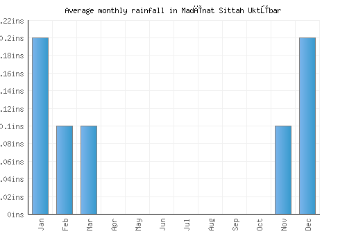 Madīnat Sittah Uktūbar monthly rainfall chart (inches)