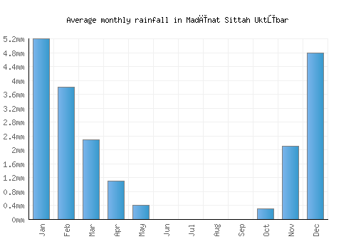 Madīnat Sittah Uktūbar monthly rainfall chart (mm)