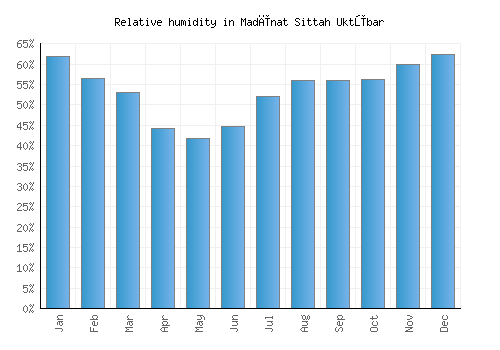 Madīnat Sittah Uktūbar relative humidity averages
