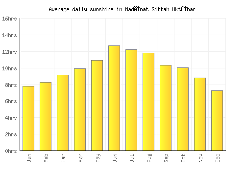 Madīnat Sittah Uktūbar average daily sunshine chart