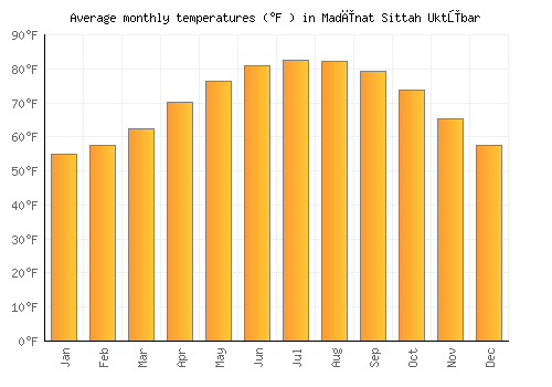 Madīnat Sittah Uktūbar average temperature chart (Fahrenheit)