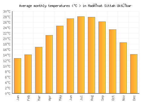 Madīnat Sittah Uktūbar average temperature chart (Celsius)