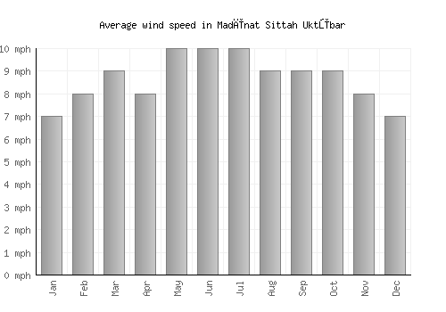 Madīnat Sittah Uktūbar average winspeed by month (mph)