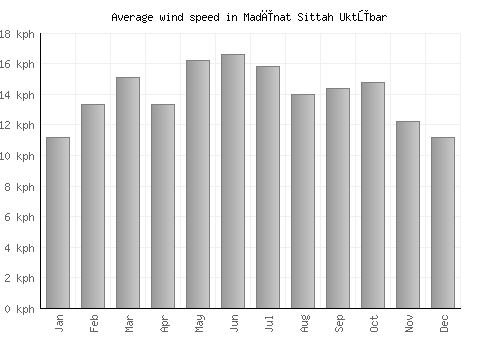 Madīnat Sittah Uktūbar average winspeed by month (km/h)