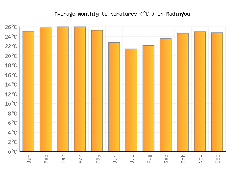 Madingou average temperature chart (Celsius)